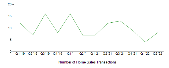 Sales Activity